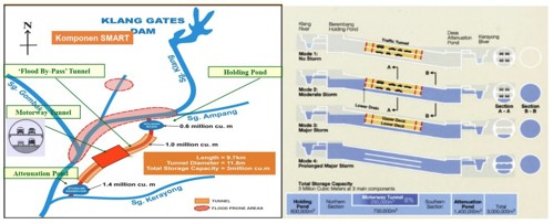 圖9、SMART隧道位置(左圖)及運轉條件(右圖)(資料來源：DID[21])