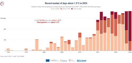 圖 2、1990年至2024年日均溫超過1°C統計(資料來源：ECMWF)