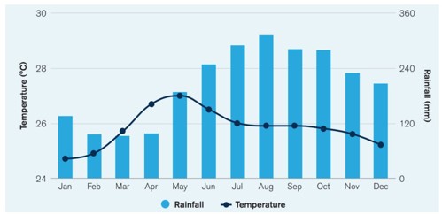 圖 2、1991年至2020年菲律賓月平均溫度與降雨量 (ADB World Bank,2021)[3]