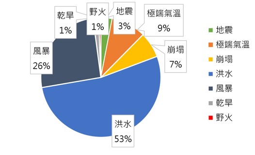 圖2、印度近20年重大災害事件比例(資料來源：EM-DAT)