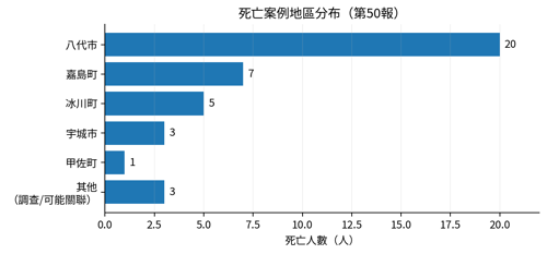 圖2、死亡案例地區分布