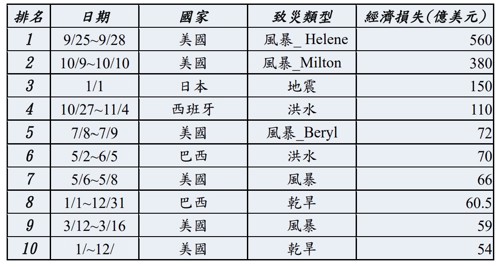表 2、2024年十大災害經濟損失統計(資料來源：EM-DAT)