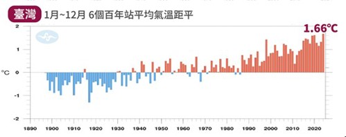 圖 4、臺灣1月至12月6個百年站平均氣溫距平(資料來源：中央氣象署)