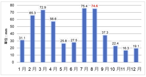 圖3、布內爾縣歷史逐月平均降雨量(資料來源：Weatherspark[6]、災防中心繪製)