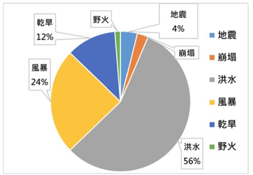 圖4 泰國近20年(2000年至2020年)重大災害事件比例(資料來源:EM-DAT