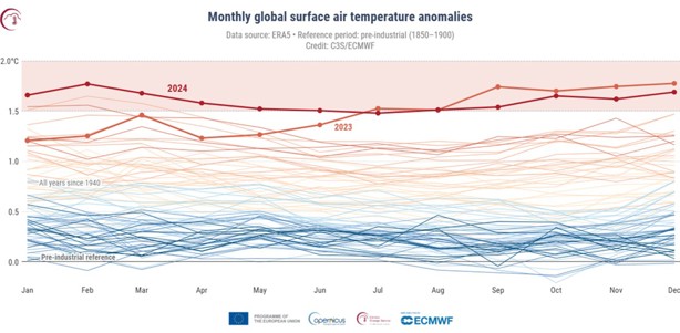 圖 1、全球地表月均溫距平(資料來源：ECMWF)