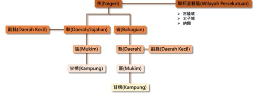 圖2、馬來西亞行政區劃(災防科技中心繪製)