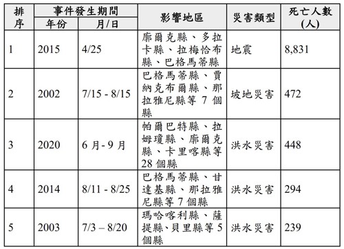 表3、尼泊爾近20年(2000至2020年)重大災害事件中前五大經濟損失事件彙整(資料來源：EM-DAT)