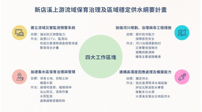 圖11、「新店溪上游流域保育治理及區域穩定供水綱要計畫」核心目標