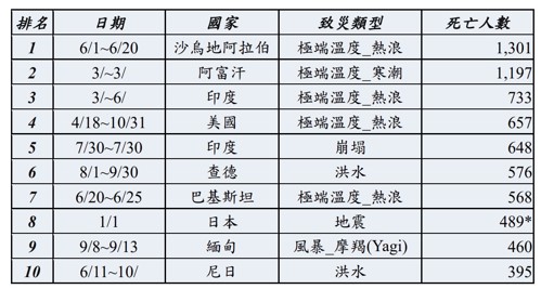 表 1、2024年十大災害死亡人數統計(資料來源：EM-DAT或官方資料)