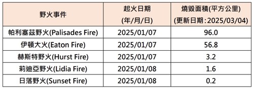 表1、2025年1月美國南加州主要野火事件一覽表