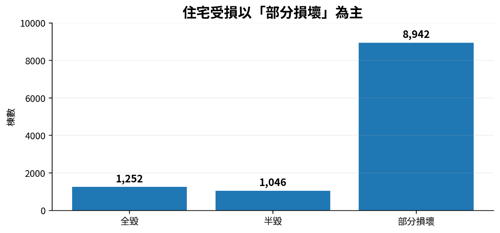 圖3、住宅受損類型分布