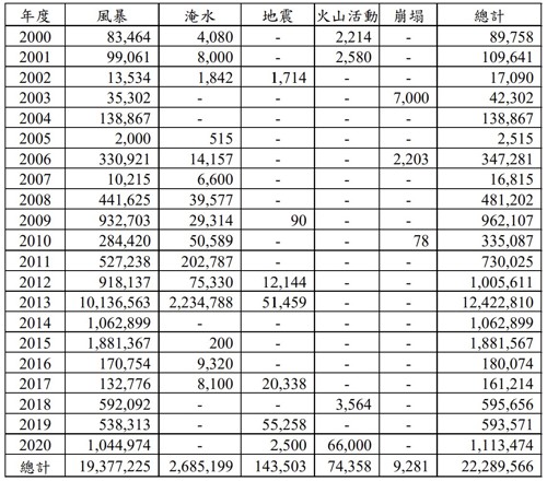 表 1、菲律賓進20年主要天然災害損失金額（美金）（資料來源：EM-DAT；本文整理）