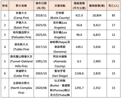 表2、加州歷史最具破壞性之野火事件排名(依建物毀損排序)