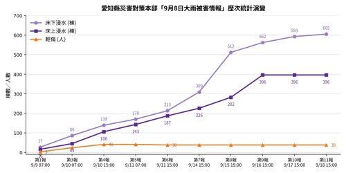 愛知縣災害對策本部歷次災情通報之住家淹水棟數與輕傷人數演變