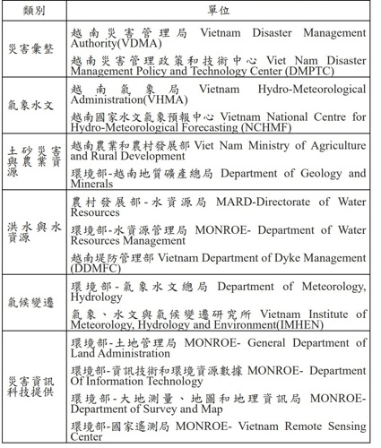 表4、越南與災害管理相關之政府及研究機構 (資料來源：災防科技中心彙整)