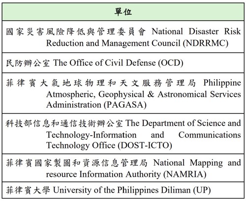 表 4、淹水災害負責單位與相關資訊網站（資料來源：AHA Centre and JICA, 2015與本文整理）