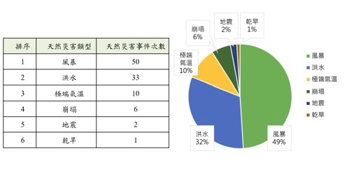 圖2、孟加拉近20年(2005至2025年)重大天然災害事件次數與比例(資料來源:EM-DAT;災防科技中心彙整)