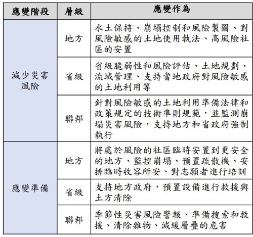 表6、應變組織角色與責任劃分-以2014年Sindhupalchok崩塌為例(資料來源：Oxford Policy Management，災防科技中心彙整)