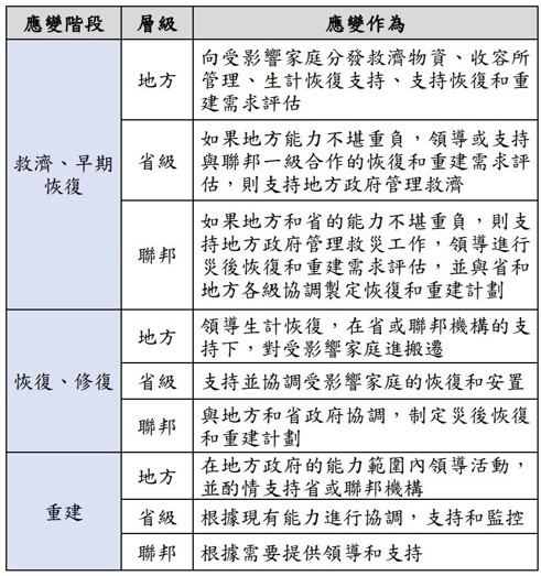 表7、應變組織角色與責任劃分-以2017年季風洪水為例(資料來源：Oxford Policy Management，災防科技中心彙整)