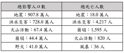 表1、印尼近二十年（2000年至2020年）災情統計資料（災防科技中心彙整，資料來源：EM-DAT）