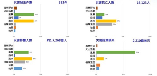 圖 6、重大災害事件數、死亡人數、影響人數和損失統計(資料來源：EM-DAT、災防科技中心繪製)