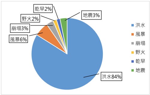 圖3、2001-2021年馬來西亞天然災害事件數占比（災防科技中心繪製，資料來源：EM-DAT）