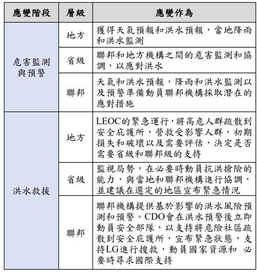 表7、應變組織角色與責任劃分-以2017年季風洪水為例(資料來源：Oxford Policy Management，災防科技中心彙整)