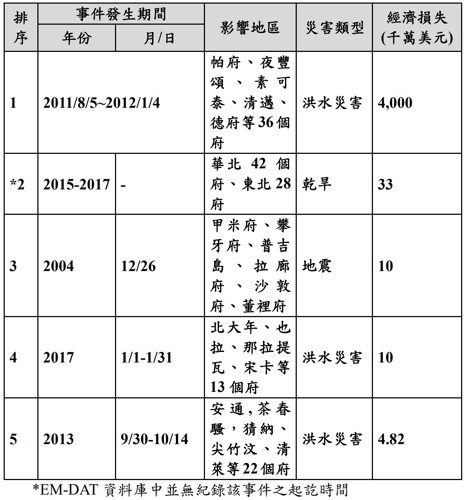 表3、泰國近20年(2000年至2020年)重大災害事件中前5大經濟損失事件彙整(資料來源:EM-DAT)