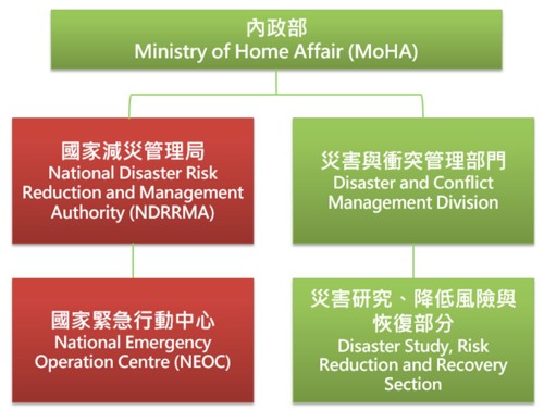 圖6、減災風險組織結構圖(資料來源：ADRC)