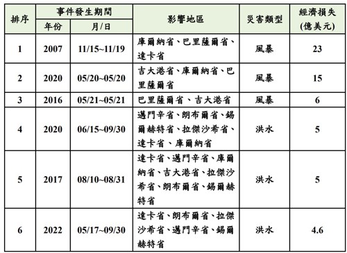表3、孟加拉近20年(2005至2025年)前5大經濟損失事件彙整(資料來源:EM-DAT;災防科技中心彙整)