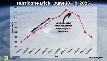 圖8、颶風Erick風速歷線 (資料來源：The weather network)[7]