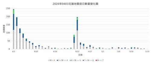 圖 13、0403花蓮地震後餘震規模統計(資料來源：中央氣象署；災防科技中心)