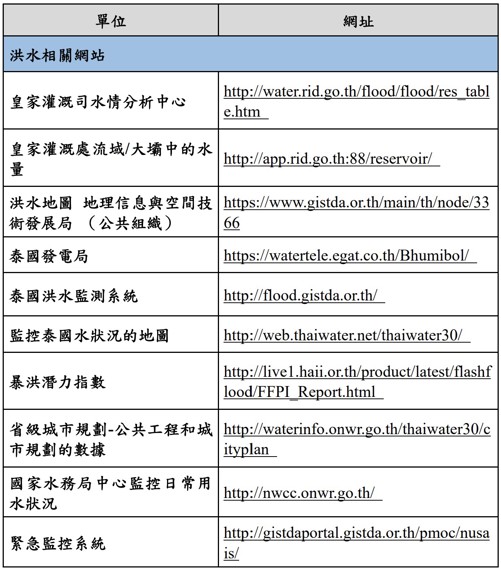 表4、應變相關災害網站