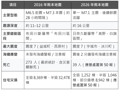 2016年與20026年熊本地震事件比較表