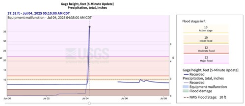 圖4、Hunt水位站於2025.06.30至07.08時序水位(藍色粗線)與降雨量(藍色細線)資料(資料來源：USGS[12])
