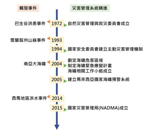 圖4、馬來西亞國家災害管理體系演進時序圖（災防科技中心彙整）