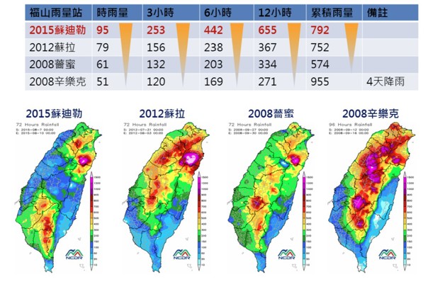圖2、福山雨量站過去四場颱風累積降雨比較