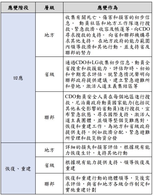 表5、應變組織角色與責任劃分-以2015年尼泊爾大地震為例(資料來源：Oxford Policy Management，災防科技中心彙整)