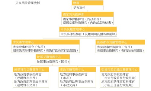 圖5、災害風險管理機制