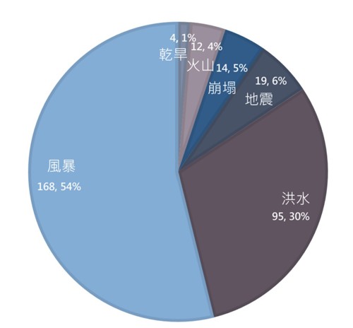 圖 4、菲律賓近20年(2000至2020年)重大災害事件比例(資料來源：EM-DAT)[6]