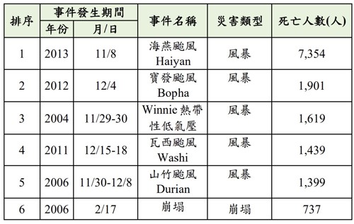 表 2、菲律賓近20年（2000至2020年）重大災害事件彙整(資料來源：EM-DAT)