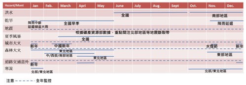 圖8、災害情境月曆(翻譯自泰國災害風險管理)