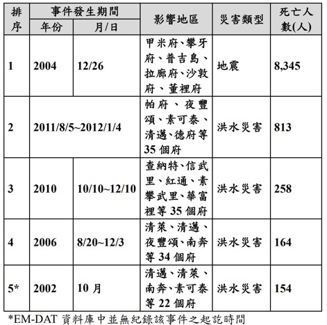 表2、泰國近20年(2000年至2020年)重大災害事件中前5大死亡人數事件彙整(資料來源:EM-DAT)