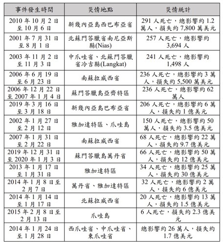 表3、印尼近二十年（2000年至2020年）重大洪水災害事件（災防科技中心彙整，資料來源：EM-DAT）