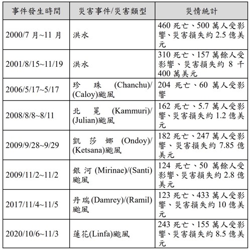 表1、近20年死亡人數大於百人之颱風及洪水事件 (資料來源：EM-DAT) [6]