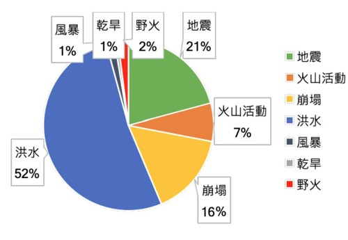 圖3、2000-2020年印尼天然災害事件數占比（災防科技中心繪製，資料來源：EM-DAT）