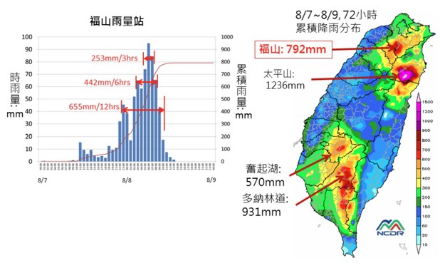 圖1、蘇迪勒颱風期間全臺累積降雨量與新北福山逐時降雨