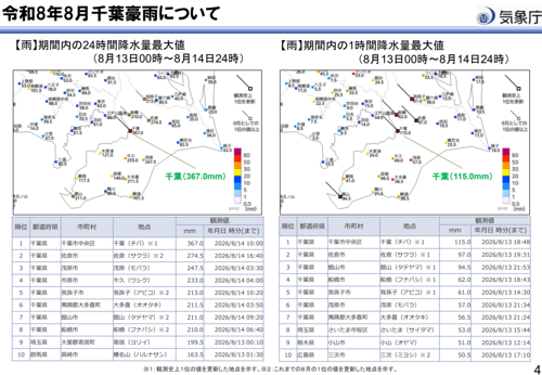 圖 4、日本氣象廳「令和8年8月千葉豪雨」期間內24小時與1小時最大降水量分布及主要測站排行圖