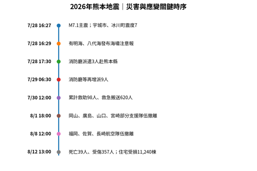 圖5、2026年熊本地震災害與應變關鍵時序